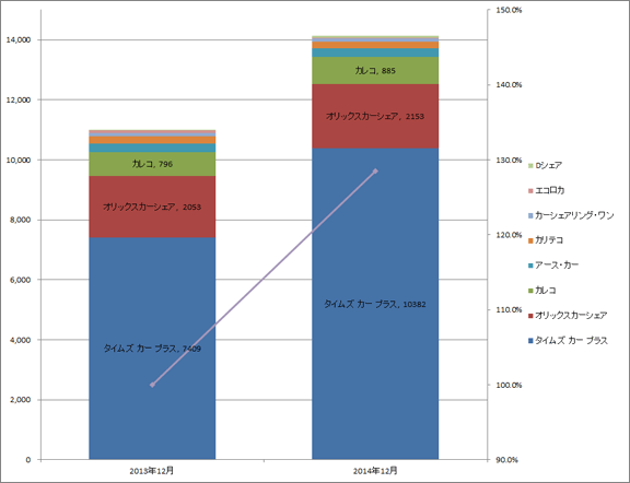 2) サービス提供会社別 車両台数推移（主要8社 2011.12～2013.12）グラフ