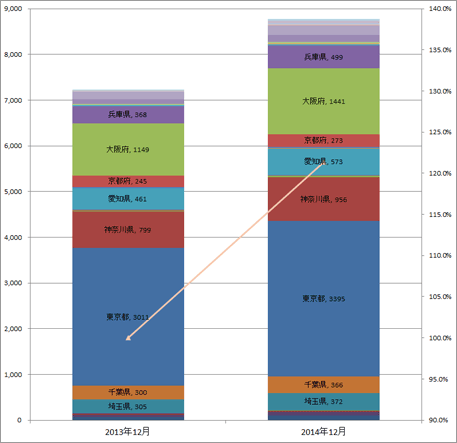 3) 都道府県別 ステーション数推移（主要8社 2011.12～2013.12）グラフ