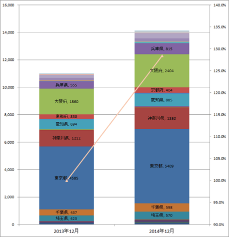 4) 都道府県別 車両台数推移（主要8社 2011.12～2013.12）グラフ