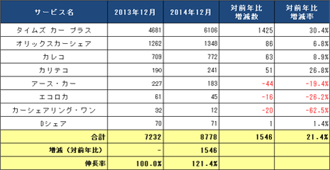 1) サービス提供会社別 ステーション数推移（主要8社 2011.12～2013.12） リスト