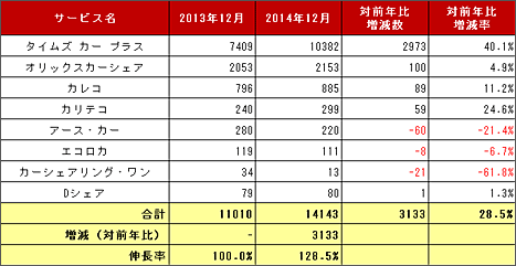 2) サービス提供会社別 車両台数推移（主要8社 2011.12～2013.12）リスト