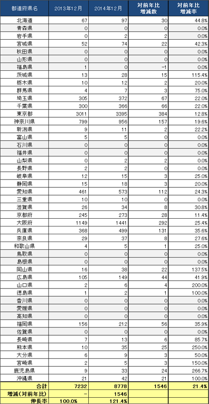 3) 都道府県別 ステーション数推移（主要8社 2011.12～2013.12）リスト
