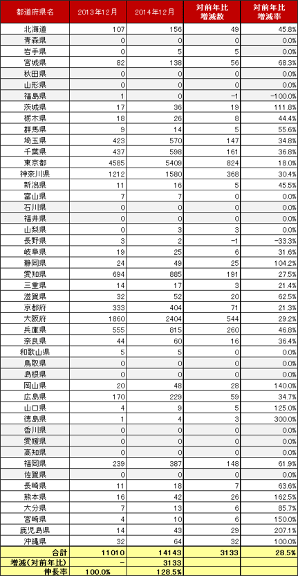 4) 都道府県別 車両台数推移（主要8社 2011.12～2013.12）リスト