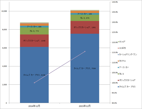 1) サービス提供会社別 ステーション数推移（主要8社 2014.12末 VS 2015.12末） グラフ