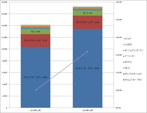 2) サービス提供会社別 車両台数推移（主要8社 2014.12末 VS 2015.12末）グラフ
