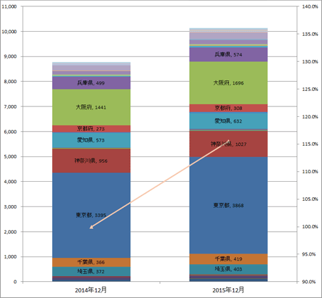 3) 都道府県別 ステーション数推移（主要8社 2014.12末 VS 2015.12末）グラフ