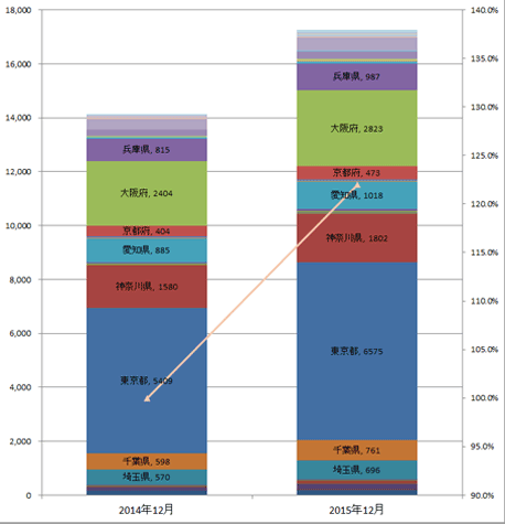 4) 都道府県別 車両台数推移（主要8社 2014.12末 VS 2015.12末）グラフ