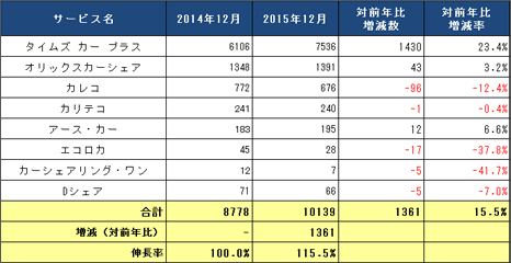 1) サービス提供会社別 ステーション数推移（主要8社 2014.12末 VS 2015.12末） リスト