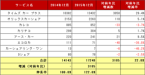 2) サービス提供会社別 車両台数推移（主要8社 2014.12末 VS 2015.12末）リスト