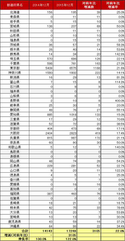 4) 都道府県別 車両台数推移（主要8社 2014.12末 VS 2015.12末）リスト