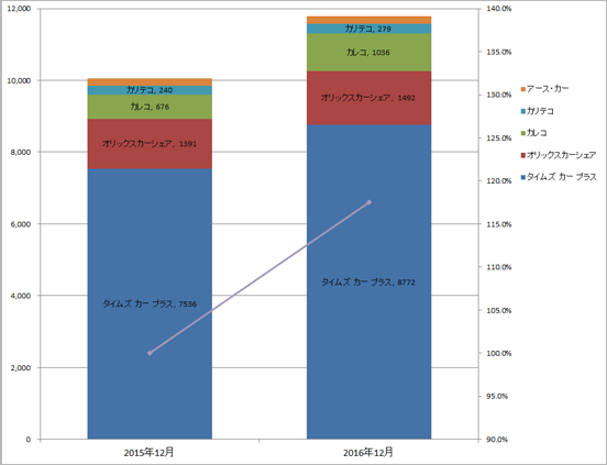 1) サービス提供会社別 ステーション数推移（主要5社 2014.12末 VS 2015.12末） グラフ
