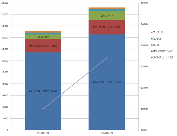 2) サービス提供会社別 車両台数推移（主要5社 2015.12末 VS 2016.12末）グラフ