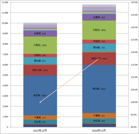 3) 都道府県別 ステーション数推移（主要5社 2015.12末 VS 2016.12末）グラフ