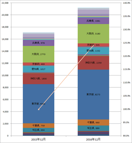 4) 都道府県別 車両台数推移（主要5社 2015.12末 VS 2016.12末）グラフ