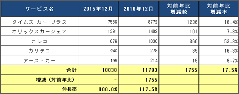 1) サービス提供会社別 ステーション数推移（主要5社 2015.12末 VS 2016.12末） リスト