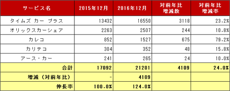 2) サービス提供会社別 車両台数推移（主要5社 2015.12末 VS 2016.12末）リスト