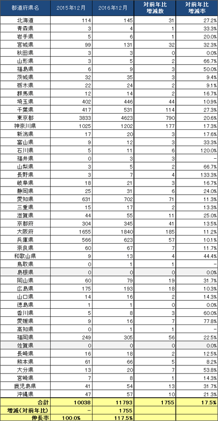 3) 都道府県別 ステーション数推移（主要5社 2015.12末 VS 2016.12末）リスト
