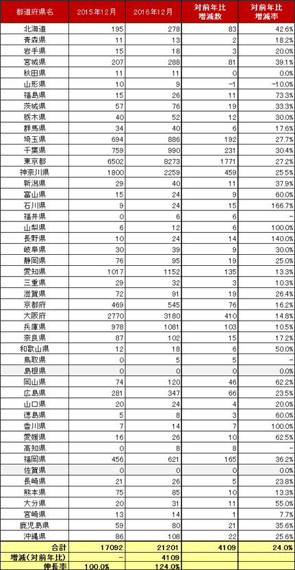 4) 都道府県別 車両台数推移（主要5社 2015.12末 VS 2016.12末）リスト
