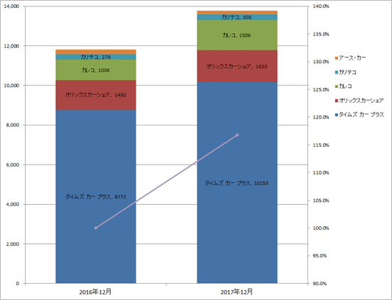 1) サービス提供会社別 ステーション数推移（主要5社 2016.12末 VS 2017.12末） グラフ