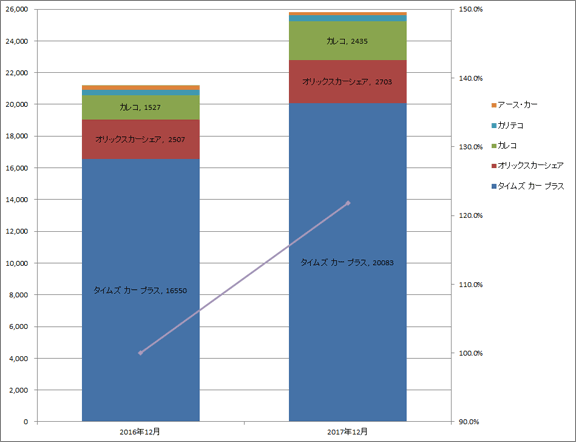 2) サービス提供会社別 車両台数推移（主要5社 2016.12末 VS 2017.12末）グラフ