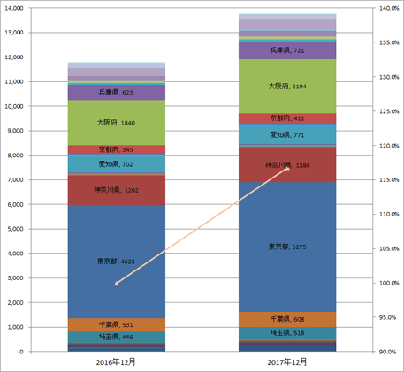 3) 都道府県別 ステーション数推移（主要5社 2016.12末 VS 2017.12末）グラフ