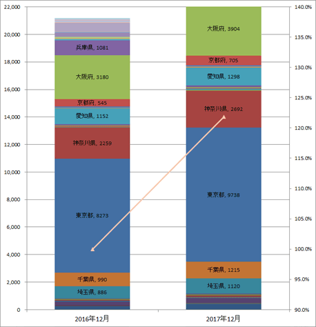 4) 都道府県別 車両台数推移（主要5社 2016.12末 VS 2017.12末）グラフ