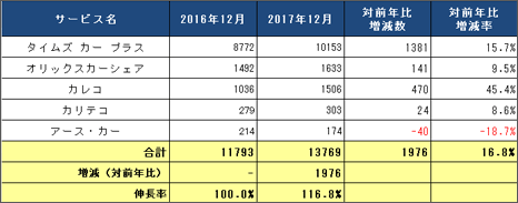 1) サービス提供会社別 ステーション数推移（主要5社 2016.12末 VS 2017.12末） リスト