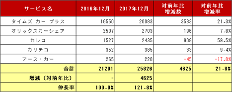 2) サービス提供会社別 車両台数推移（主要5社 2016.12末 VS 2017.12末）リスト