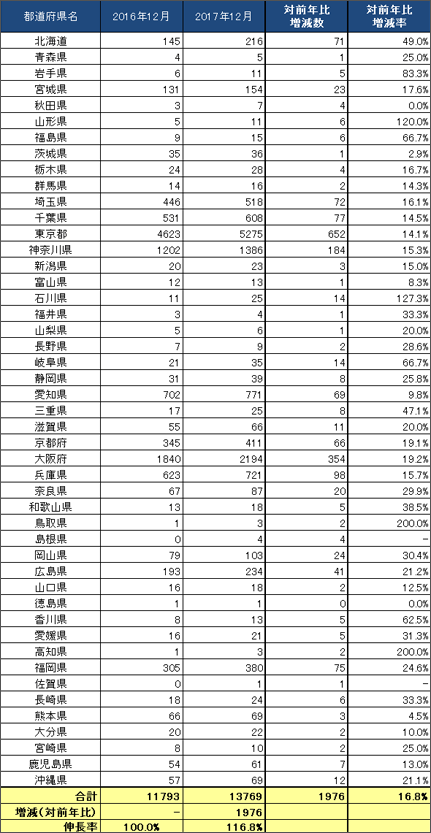 3) 都道府県別 ステーション数推移（主要5社 2016.12末 VS 2017.12末）リスト