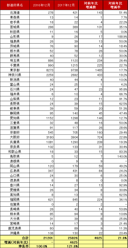 4) 都道府県別 車両台数推移（主要5社 2016.12末 VS 2017.12末）リスト