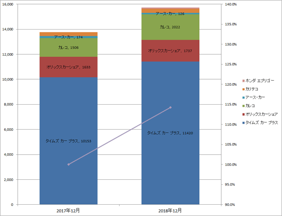 1) サービス提供会社別 ステーション数推移（主要6社 2017.12末 VS 2018.12末） グラフ