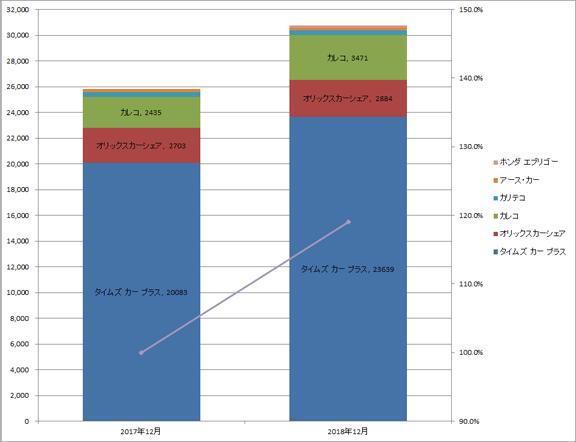 2) サービス提供会社別 車両台数推移（主要6社 2017.12末 VS 2018.12末）グラフ
