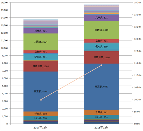3) 都道府県別 ステーション数推移（主要6社 2017.12末 VS 2018.12末）グラフ