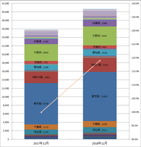 4) 都道府県別 車両台数推移（主要5社 2016.12末 VS 2017.12末）グラフ