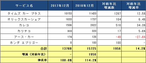 1) サービス提供会社別 ステーション数推移（主要6社 2017.12末 VS 2018.12末） リスト