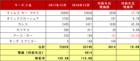 2) サービス提供会社別 車両台数推移（主要6社 2017.12末 VS 2018.12末）リスト