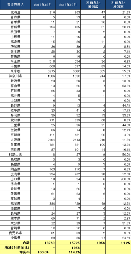 3) 都道府県別 ステーション数推移（主要6社 2017.12末 VS 2018.12末）リスト
