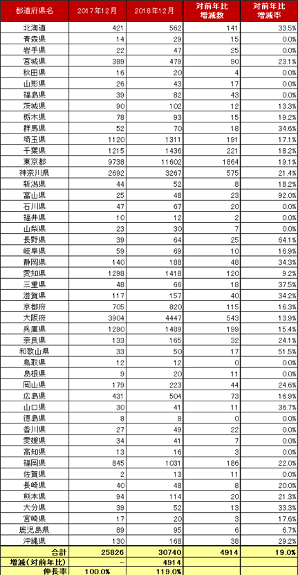 4) 都道府県別 車両台数推移（主要6社 2017.12末 VS 2018.12末）リスト