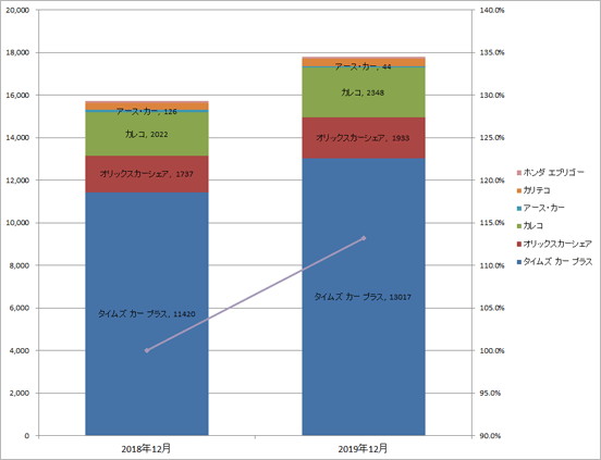 1) サービス提供会社別 ステーション数推移（主要6社 2018.12末 VS 2019.12末） グラフ