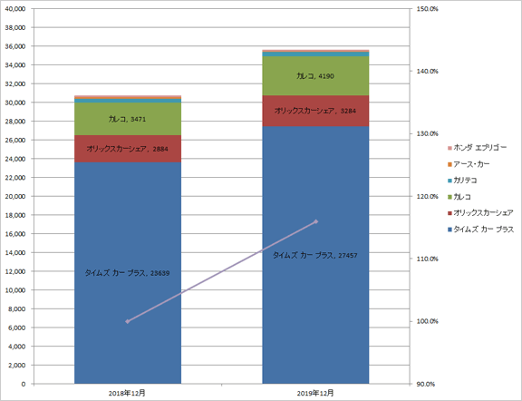 2) サービス提供会社別 車両台数推移（主要6社 2018.12末 VS 2019.12末）グラフ