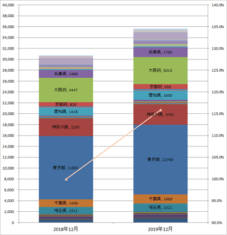 4) 都道府県別 車両台数推移（主要5社 2018.12末 VS 2019.12末）グラフ