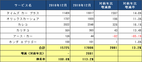 1) サービス提供会社別 ステーション数推移（主要6社 2018.12末 VS 2019.12末） リスト