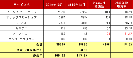 2) サービス提供会社別 車両台数推移（主要6社 2018.12末 VS 2019.12末）リスト