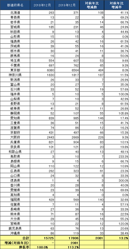 3) 都道府県別 ステーション数推移（主要6社 2018.12末 VS 2019.12末）リスト