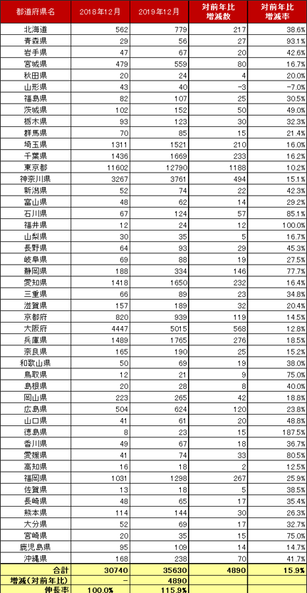 4) 都道府県別 車両台数推移（主要6社 2018.12末 VS 2019.12末）リスト