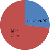 大学生のカーシェアリングに対する意向調査 アンケート結果 特集 カーシェアリング比較360