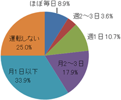 大学生のカーシェアリングに対する意向調査 アンケート結果 特集 カーシェアリング比較360