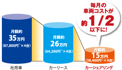 カーシェアリングの利用で毎月の車両コストが約1/2以下に！