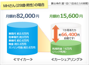 マイカーの場合は月額約82000円、カーシェアリングの場合は月額約15600円(算出条件:週1回、1回あたり6時間)
