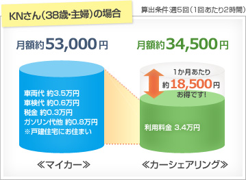 マイカーの場合は月額約53000円、カーシェアリングの場合は月額約34500円（算出条件：週5回、1回あたり2時間）